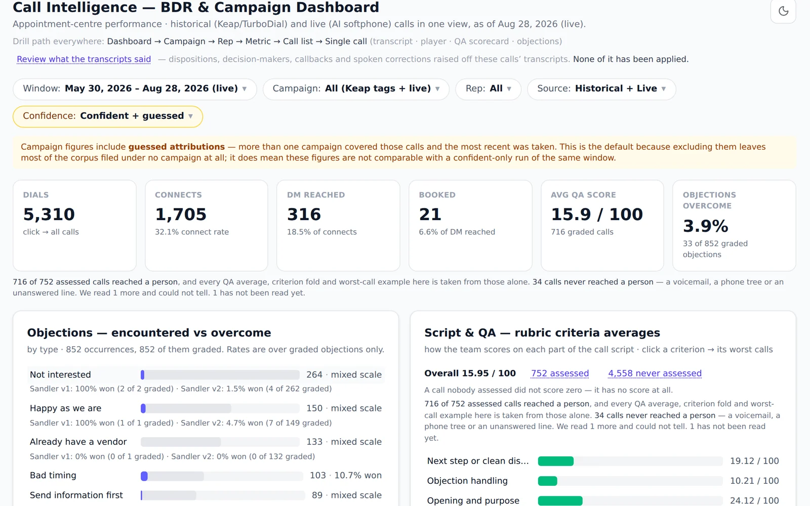 The BDR and campaign call-intelligence dashboard in MADDOX: dials 5,310, connects 1,705, decision-makers reached 316, meetings booked 21, average QA score 15.9 of 100 and objections overcome 3.9 percent, with an objection breakdown and a script-and-QA rubric-criteria panel.