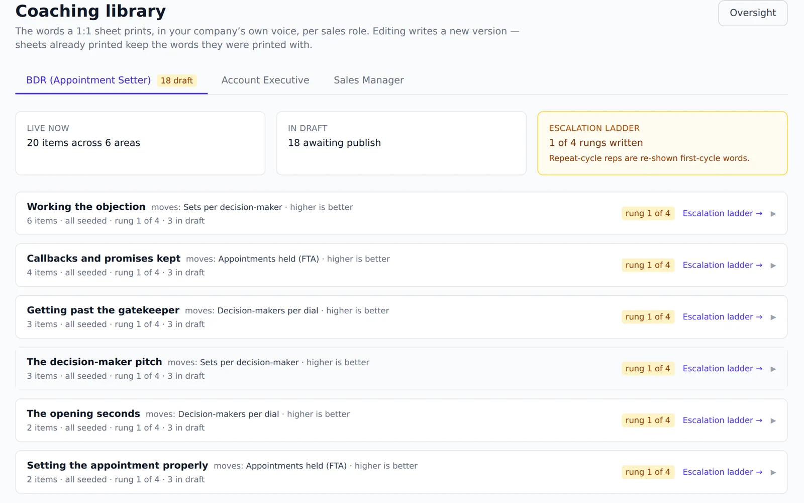 The coaching library in MADDOX: BDR, account-executive and sales-manager tabs, 20 live items across six areas with 18 in draft, listing coaching moves such as working the objection and getting past the gatekeeper, each on a four-rung escalation ladder.