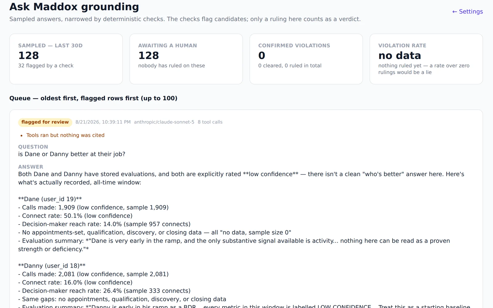 The Ask Maddox grounding review queue: 128 answers sampled in the last 30 days, 128 awaiting a human ruling, zero confirmed violations, and a flagged answer comparing two reps call performance shown with the evidence it cited.