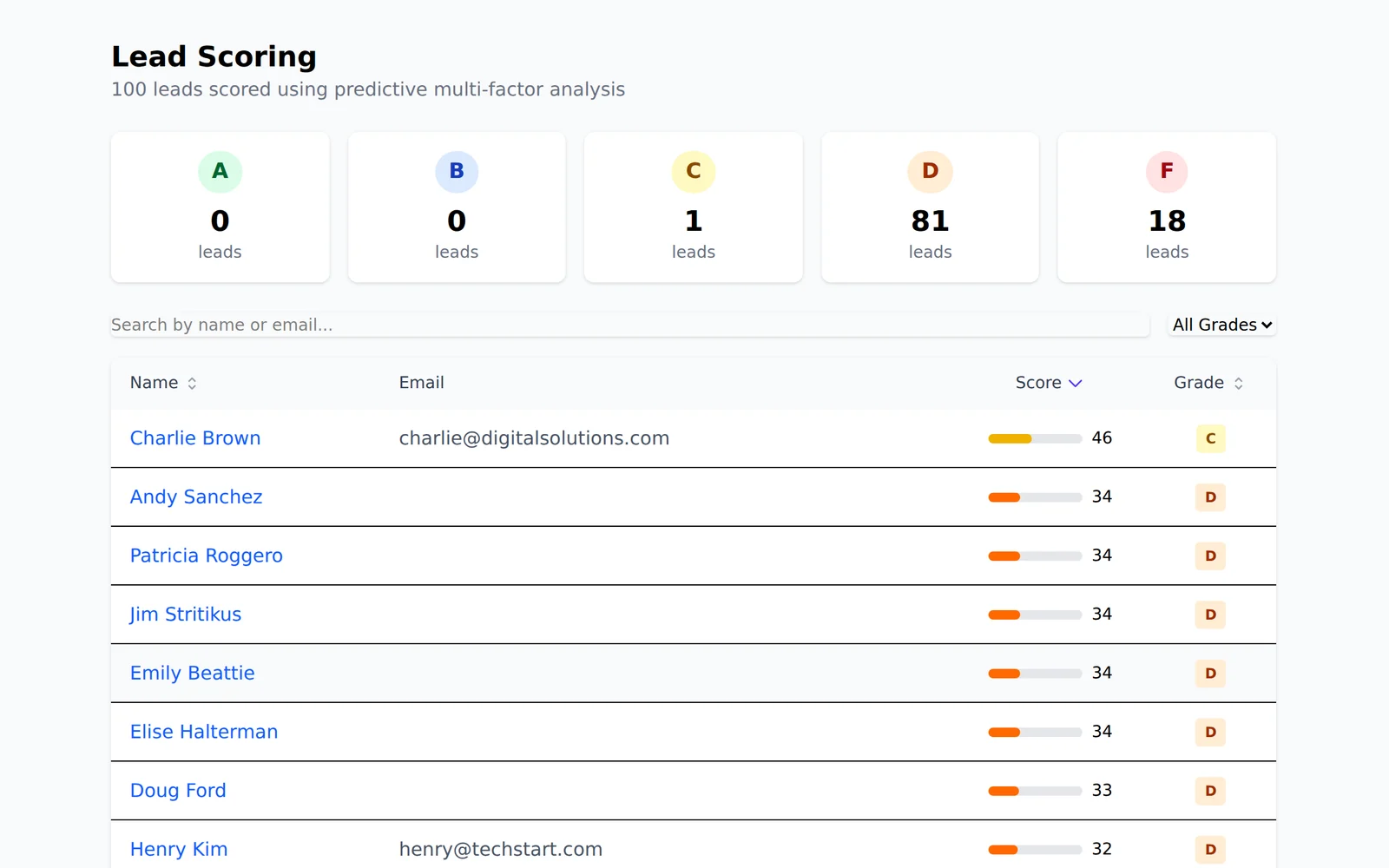 The lead-scoring view in MADDOX: 100 leads scored by predictive multi-factor analysis into A to F grade buckets, above a table of leads with email, numeric score and letter grade.