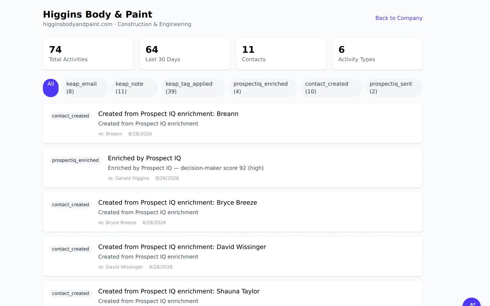 The account timeline for Higgins Body and Paint: 74 total activities, 64 in the last 30 days, 11 contacts and 6 activity types, with a filter row that lets you narrow the timeline to a single system activity type - keap_email, keap_note, keap_tag_applied, prospectiq_enriched, contact_created or prospectiq_sent - each showing how many of that type the record holds, above the entries themselves tagged with the type that produced them.